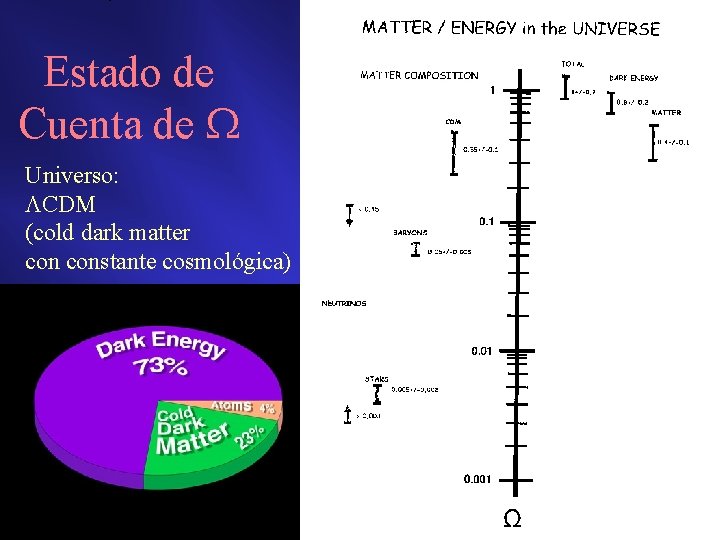 Estado de Cuenta de Universo: CDM (cold dark matter constante cosmológica) 