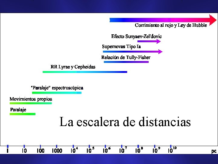 La escalera de distancias 