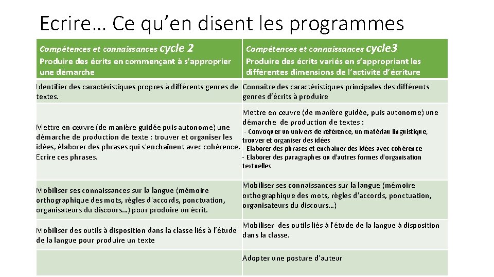 Ecrire… Ce qu’en disent les programmes Compétences et connaissances cycle 2 Produire des écrits Ecrire… Ce qu’en disent les programmes Compétences et connaissances cycle 2 Produire des écrits
