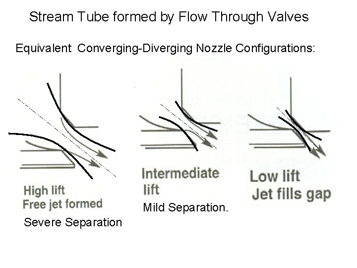 Stream Tube formed by Flow Through Valves Equivalent Converging-Diverging Nozzle Configurations: Mild Separation. Severe