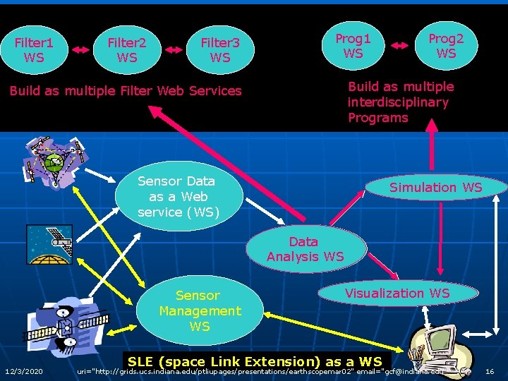 Application Web Services Prog 1 n Filter 1 Prog 2 Filter 2 integrates. Filter