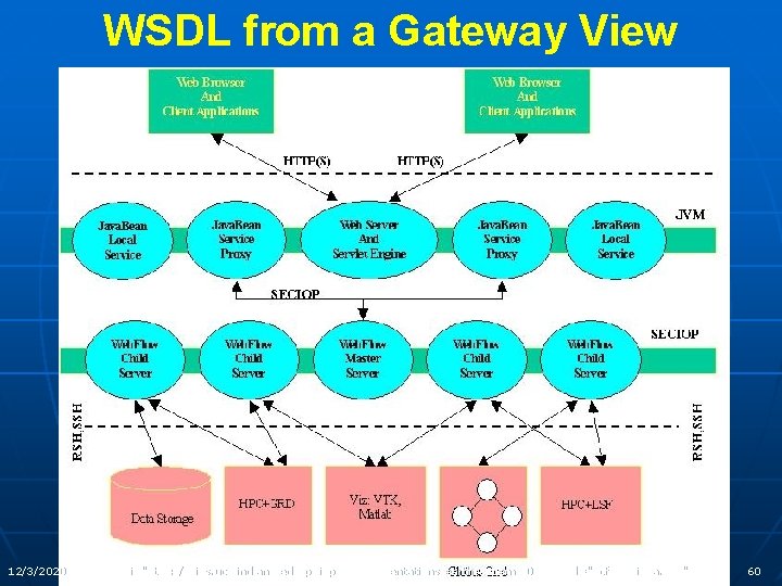 WSDL from a Gateway View 12/3/2020 uri="http: //grids. ucs. indiana. edu/ptliupages/presentations/earthscopemar 02" email="gcf@indiana. edu"