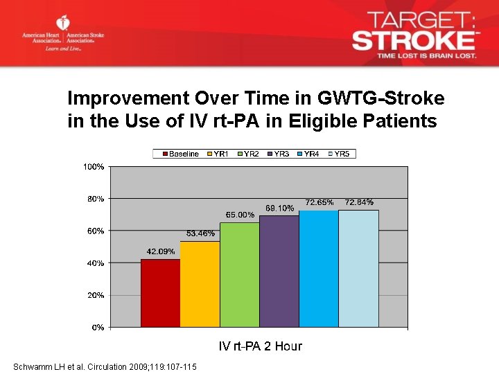 Improvement Over Time in GWTG-Stroke in the Use of IV rt-PA in Eligible Patients