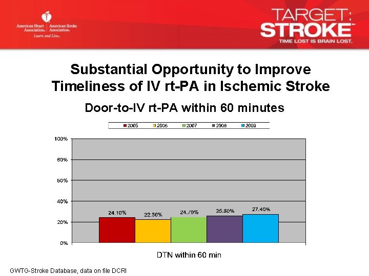 Substantial Opportunity to Improve Timeliness of IV rt-PA in Ischemic Stroke Door-to-IV rt-PA within