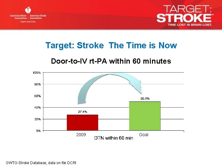 Target: Stroke The Time is Now Door-to-IV rt-PA within 60 minutes 2009 GWTG-Stroke Database,