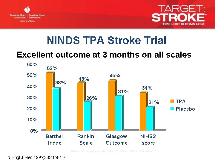 NINDS TPA Stroke Trial Excellent outcome at 3 months on all scales 60% 52%