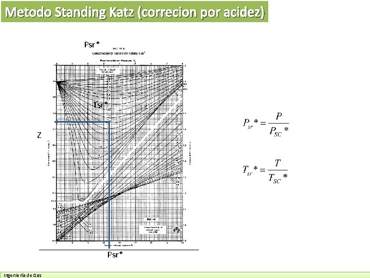 Metodo Standing Katz (correcion por acidez) Psr* Tsr* Z Psr* Ingeniería de Gas 