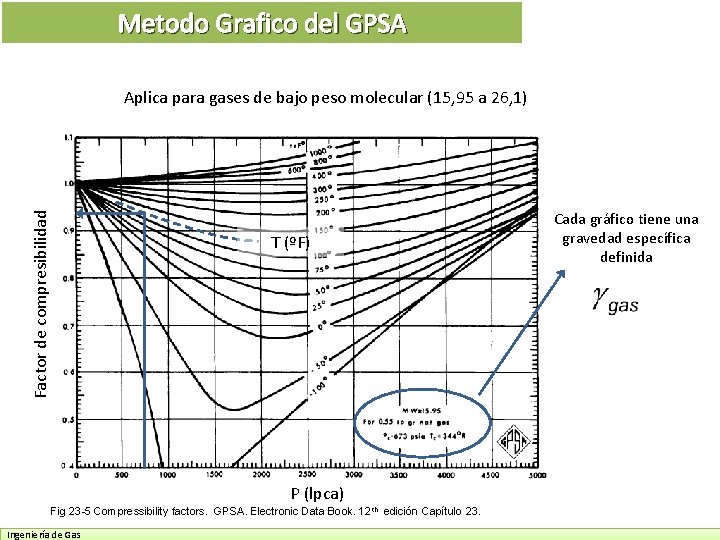 Metodo Grafico del GPSA Factor de compresibilidad Aplica para gases de bajo peso molecular