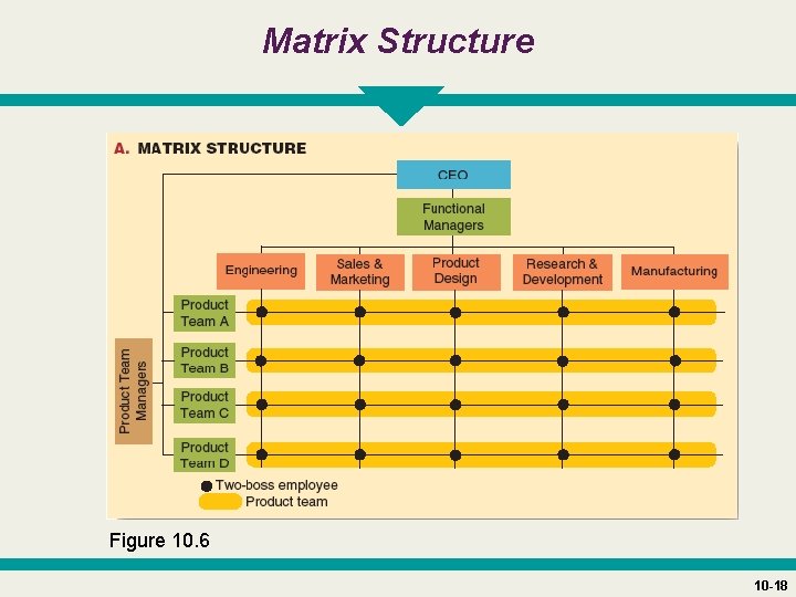 Matrix Structure Figure 10. 6 10 -18 