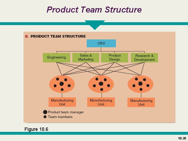 Product Team Structure Figure 10. 6 10 -20 