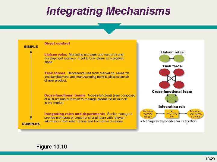 Integrating Mechanisms Figure 10. 10 10 -28 