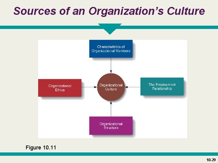 Sources of an Organization’s Culture Figure 10. 11 10 -29 
