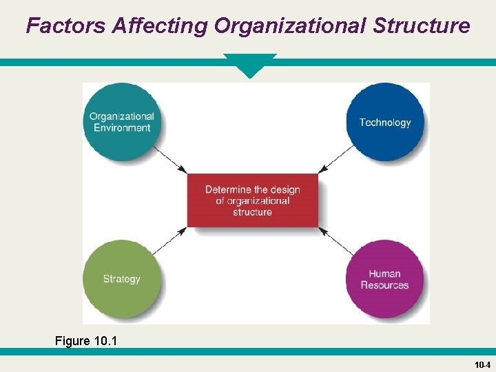 Factors Affecting Organizational Structure Figure 10. 1 10 -4 