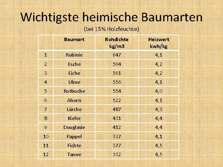 Wichtigste heimische Baumarten (bei 15% Holzfeuchte) Baumart Rohdichte kg/m 3 Heizwert kwh/kg 1 Robinie