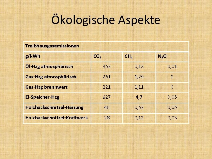 Ökologische Aspekte Treibhausgasemissionen g/k. Wh CO 2 CH 4 N 2 O Öl-Hzg atmosphärisch