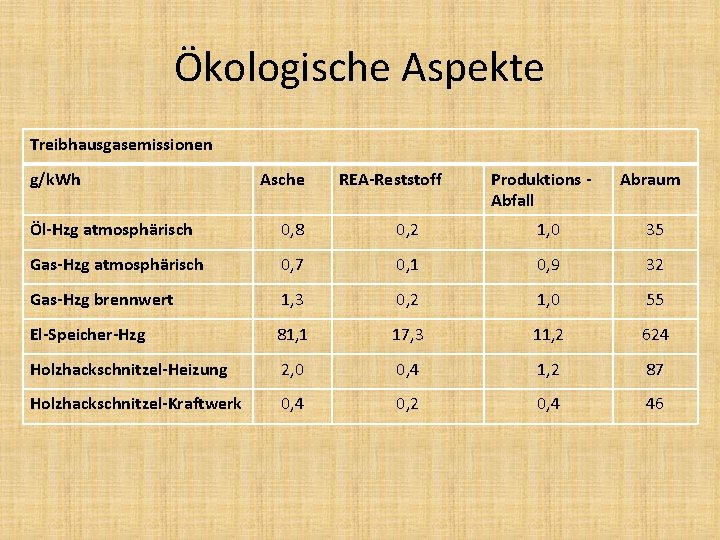 Ökologische Aspekte Treibhausgasemissionen g/k. Wh Asche REA-Reststoff Produktions Abfall Abraum Öl-Hzg atmosphärisch 0, 8