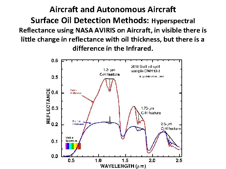 Aircraft and Autonomous Aircraft Surface Oil Detection Methods: Hyperspectral Reflectance using NASA AVIRIS on