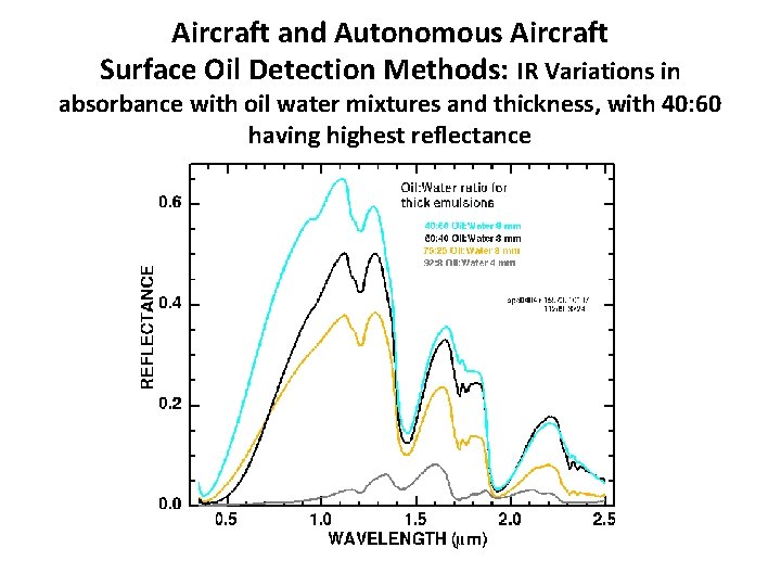 Aircraft and Autonomous Aircraft Surface Oil Detection Methods: IR Variations in absorbance with oil