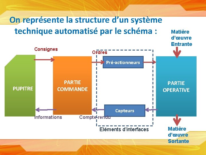 On représente la structure d’un système technique automatisé par le schéma : Consignes Matière