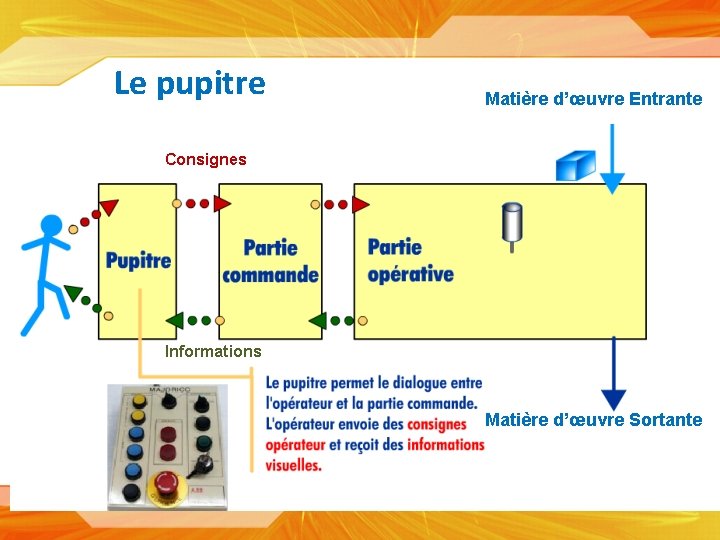 Le pupitre Matière d’œuvre Entrante Consignes Informations Matière d’œuvre Sortante 