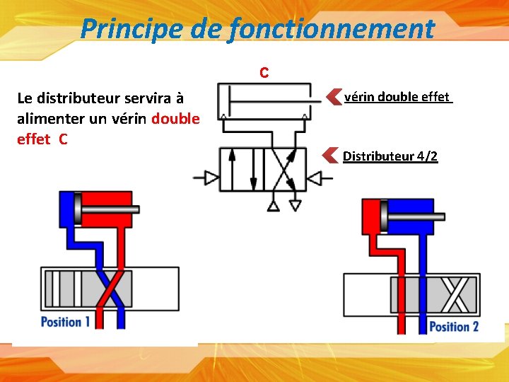 Principe de fonctionnement C Le distributeur servira à alimenter un vérin double effet C