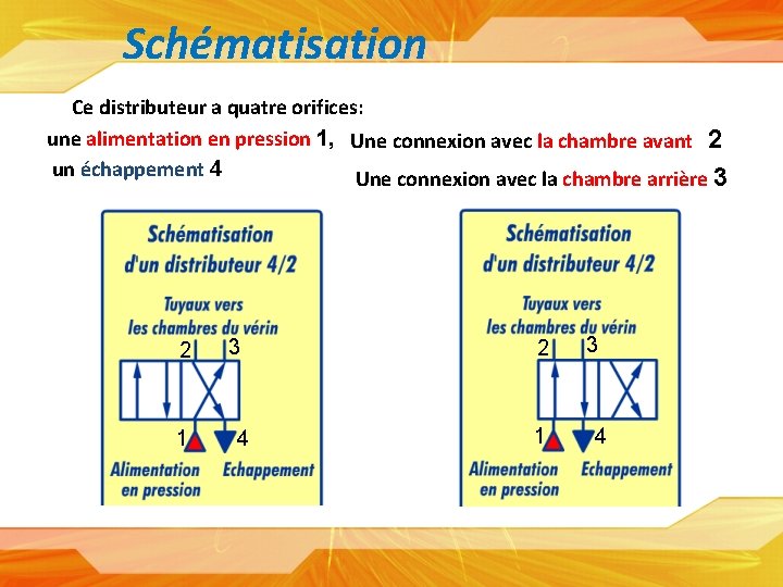 Schématisation Ce distributeur a quatre orifices: une alimentation en pression 1, Une connexion avec