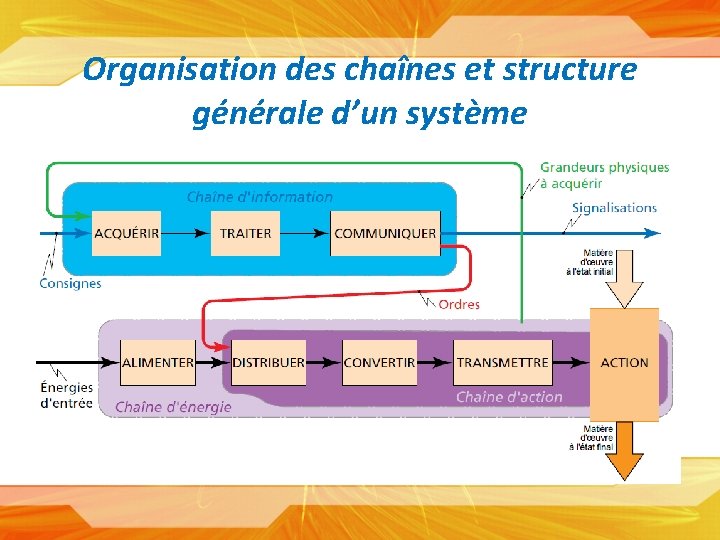 Organisation des chaînes et structure générale d’un système 