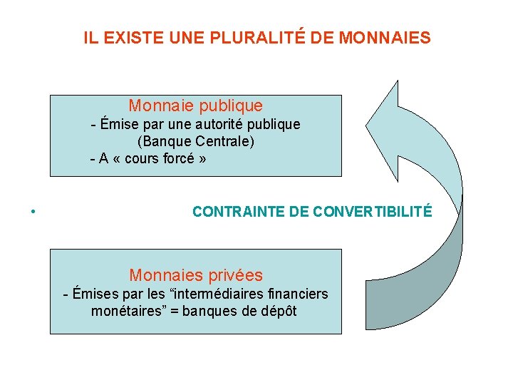 IL EXISTE UNE PLURALITÉ DE MONNAIES Monnaie publique - Émise par une autorité publique