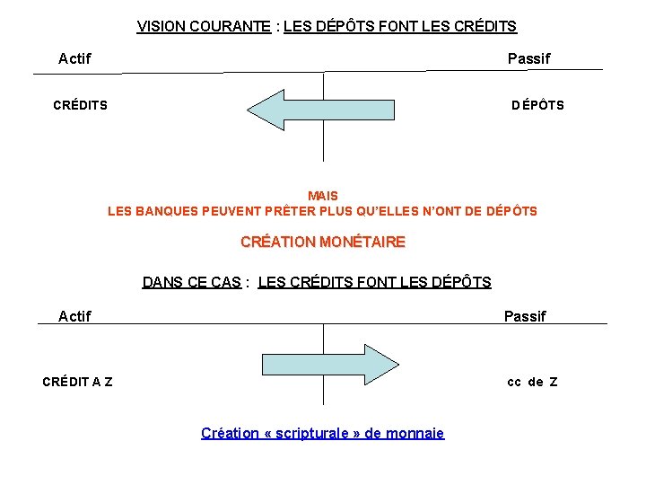  VISION COURANTE : LES DÉPÔTS FONT LES CRÉDITS Actif Passif CRÉDITS DÉPÔTS MAIS