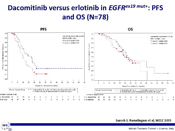 Dacomitinib versus erlotinib in EGFRex 19 mut+: PFS and OS (N=78) PFS OS Suresh