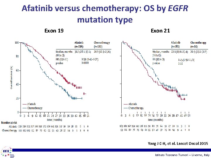 Afatinib versus chemotherapy: OS by EGFR mutation type Exon 19 Exon 21 Yang J