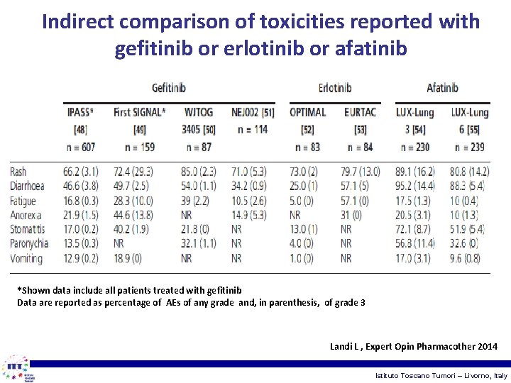 Indirect comparison of toxicities reported with gefitinib or erlotinib or afatinib *Shown data include