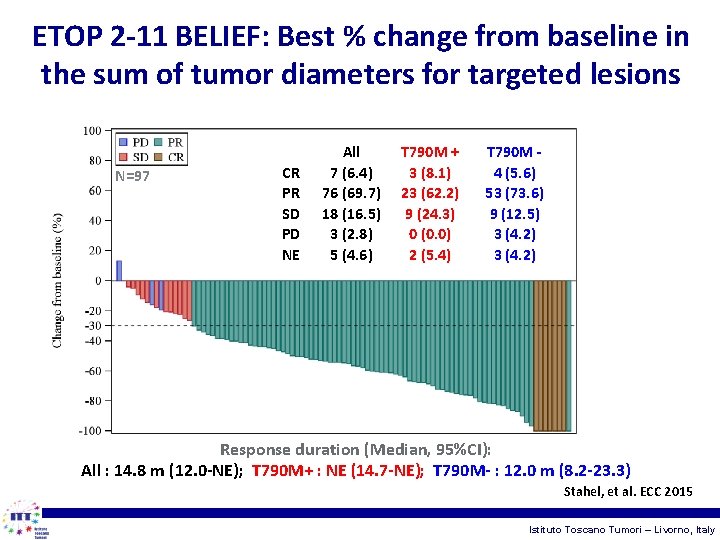ETOP 2 -11 BELIEF: Best % change from baseline in the sum of tumor