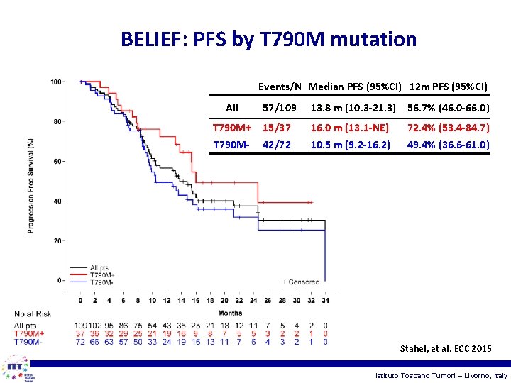 BELIEF: PFS by T 790 M mutation Events/N Median PFS (95%CI) 12 m PFS