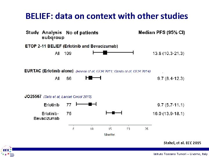 BELIEF: data on context with other studies Stahel, et al. ECC 2015 Istituto Toscano