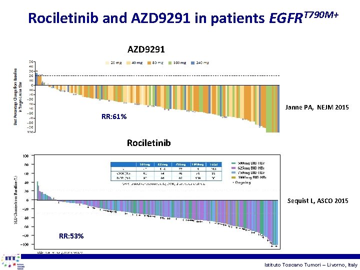 Rociletinib and AZD 9291 in patients EGFRT 790 M+ AZD 9291 Janne PA, NEJM