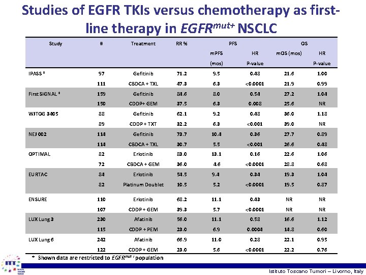 Studies of EGFR TKIs versus chemotherapy as firstline therapy in EGFRmut+ NSCLC Study IPASS