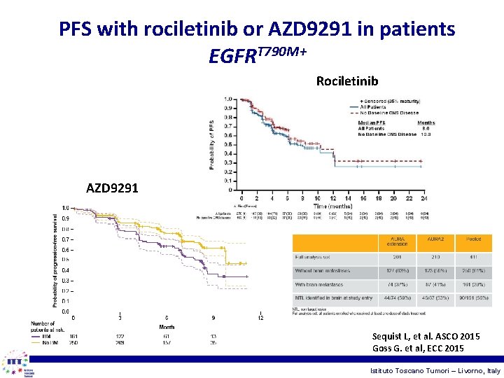 PFS with rociletinib or AZD 9291 in patients EGFRT 790 M+ Rociletinib AZD 9291