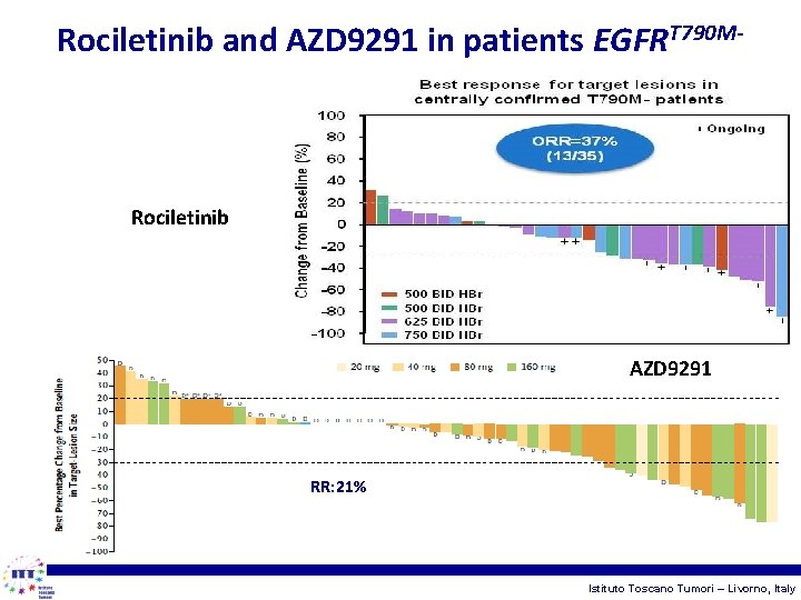 Rociletinib and AZD 9291 in patients EGFRT 790 M- Rociletinib AZD 9291 RR: 21%