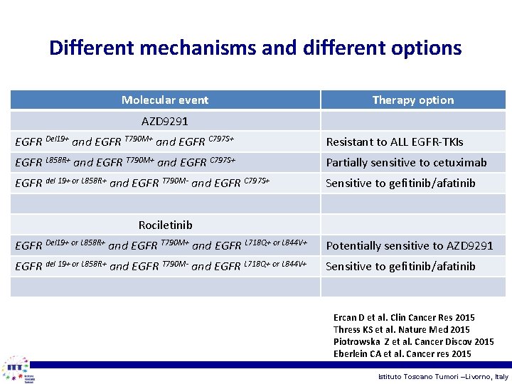 Different mechanisms and different options Molecular event Therapy option AZD 9291 EGFR Del 19+