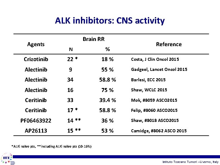 ALK inhibitors: CNS activity Agents Brain RR Reference N % Crizotinib 22 * 18