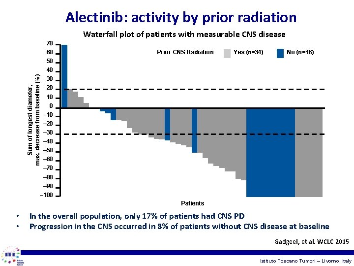 Alectinib: activity by prior radiation Waterfall plot of patients with measurable CNS disease 70