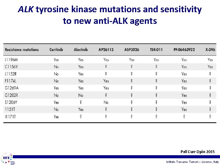 ALK tyrosine kinase mutations and sensitivity to new anti-ALK agents Pall Curr Opin 2015