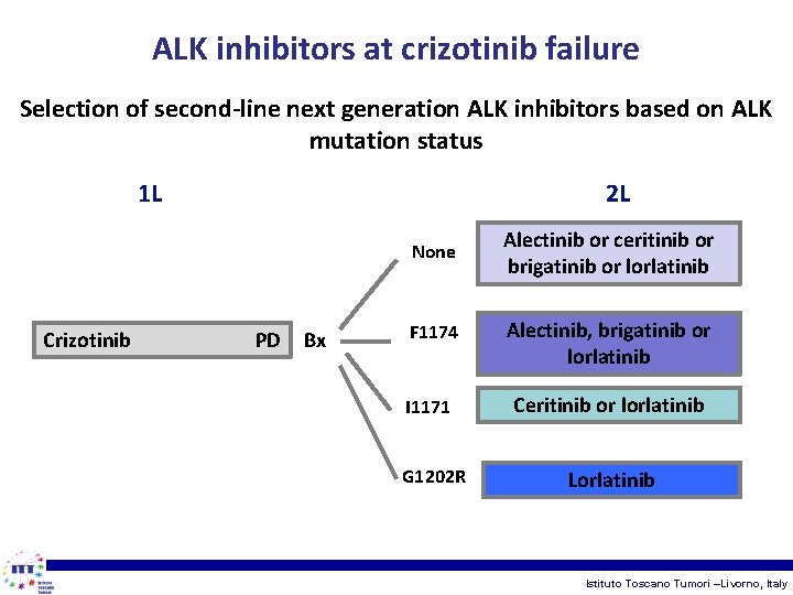 ALK inhibitors at crizotinib failure Selection of second-line next generation ALK inhibitors based on