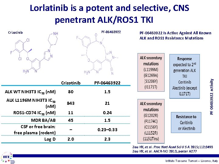 Lorlatinib is a potent and selective, CNS penetrant ALK/ROS 1 TKI ALK WT NIH