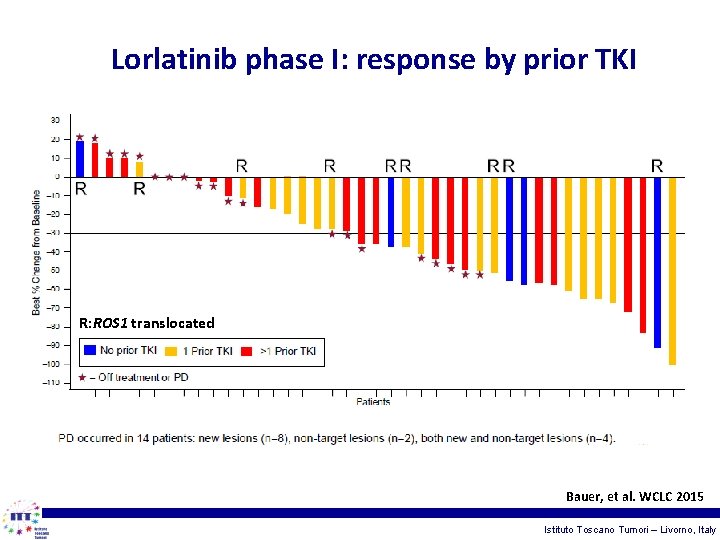 Lorlatinib phase I: response by prior TKI R: ROS 1 translocated Bauer, et al.