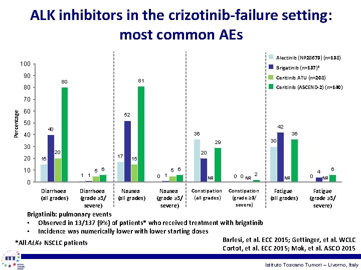 ALK inhibitors in the crizotinib-failure setting: most common AEs Alectinib (NP 28673) (n=138) 100