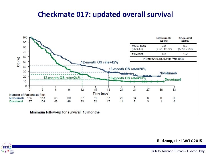 Checkmate 017: updated overall survival Reckamp, et al. WCLC 2015 Istituto Toscano Tumori –