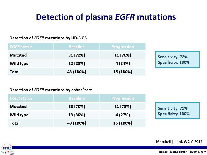 Detection of plasma EGFR mutations Detection of EGFR mutations by UD-NGS EGFR status Baseline