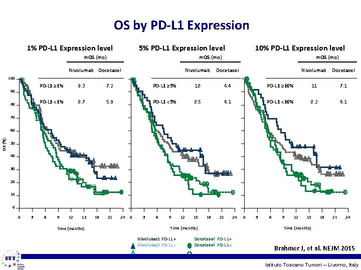 OS by PD-L 1 Expression 1% PD-L 1 Expression level 5% PD-L 1 Expression